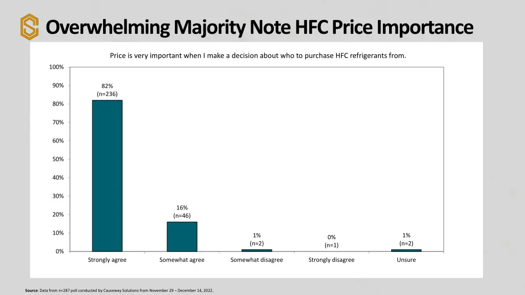 overwhelming majority note hfc price importance