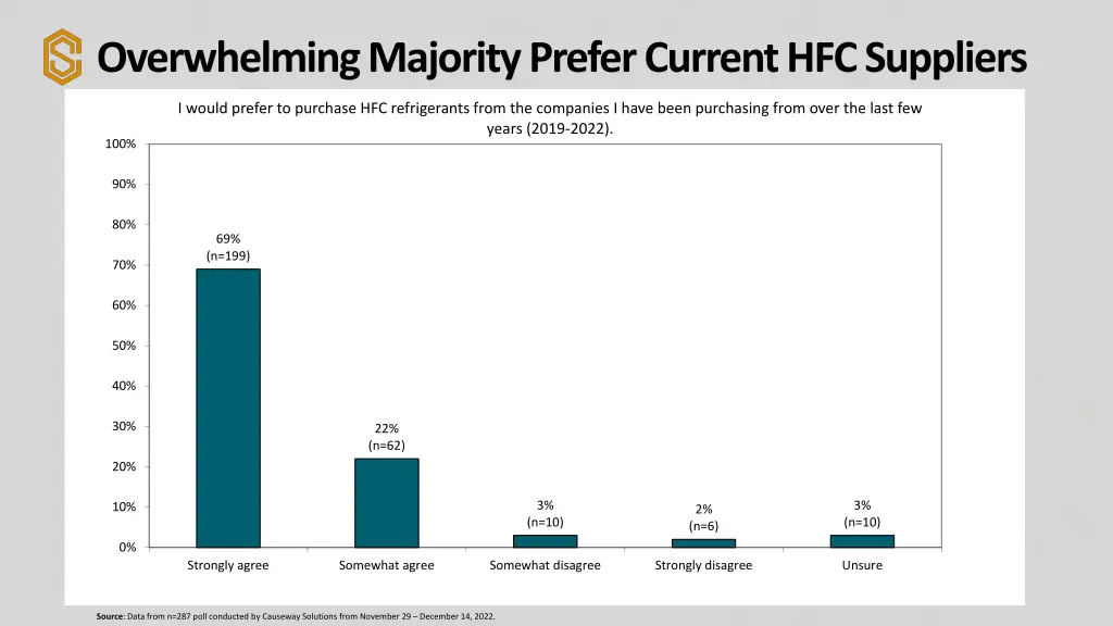 overwhelming majority prefer current hfc suppliers