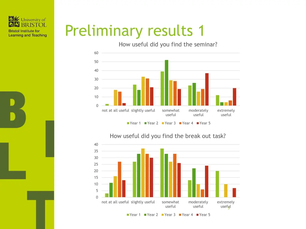 preliminary results 1 how useful did you find