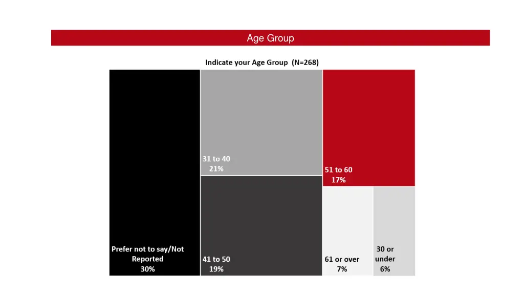 age group