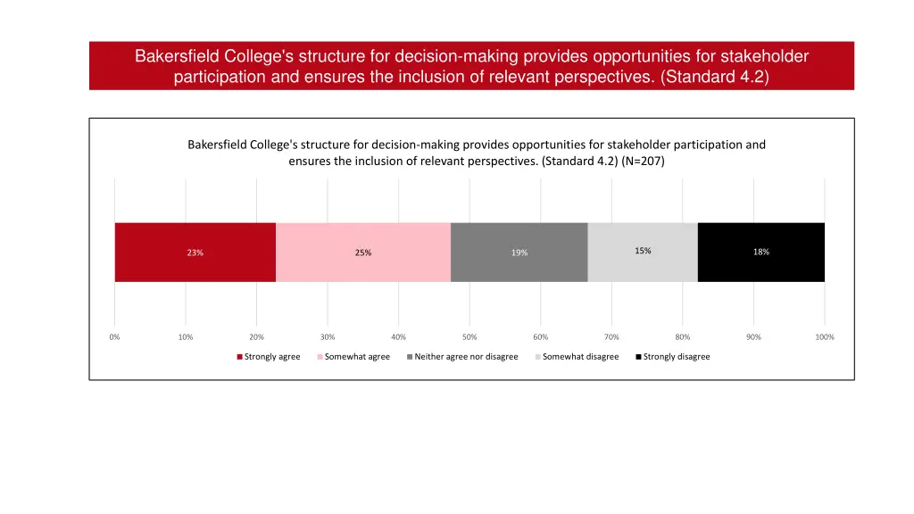 bakersfield college s structure for decision