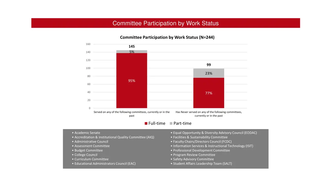 committee participation by work status