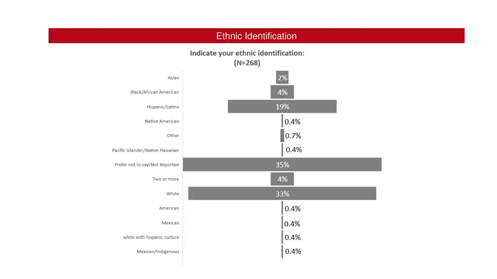 ethnic identification