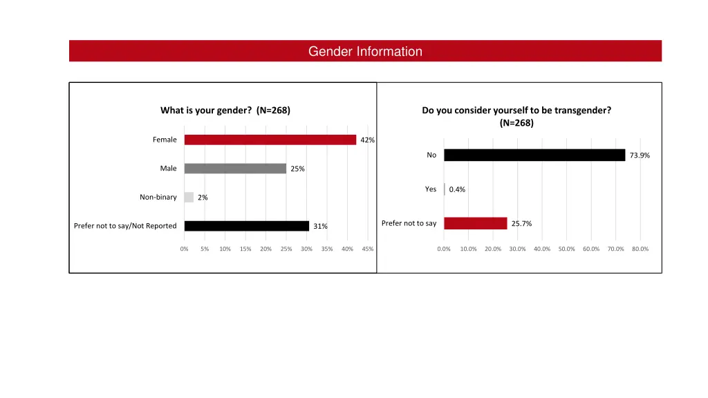 gender information