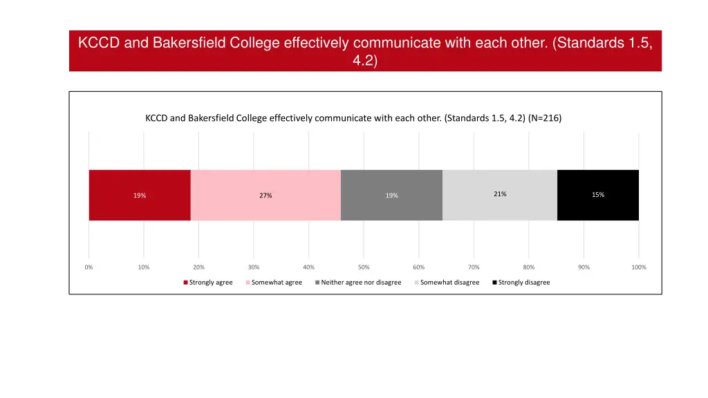 kccd and bakersfield college effectively