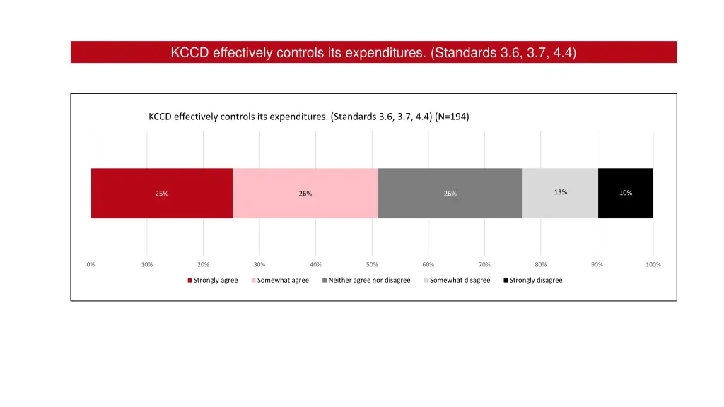 kccd effectively controls its expenditures