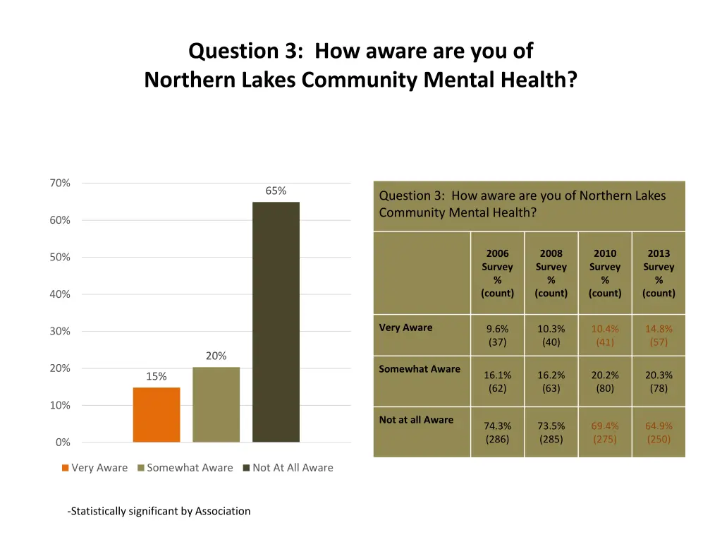 question 3 how aware are you of northern lakes