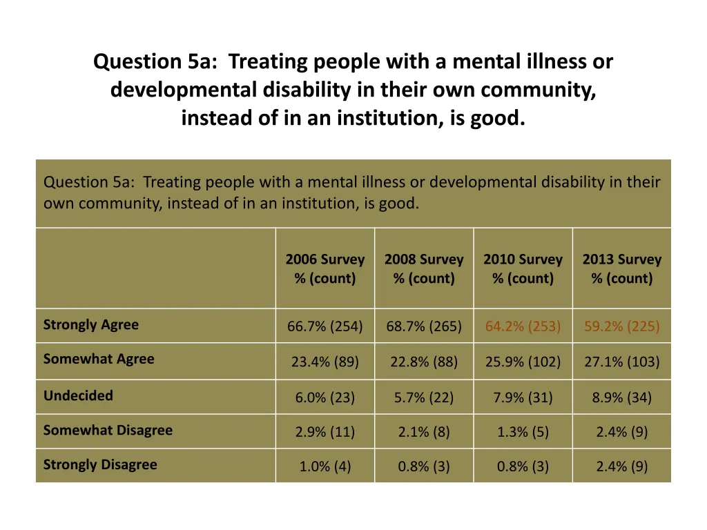 question 5a treating people with a mental illness