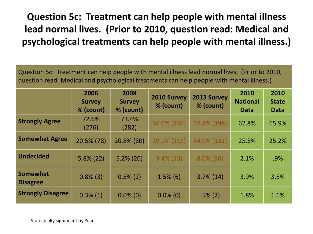 question 5c treatment can help people with mental