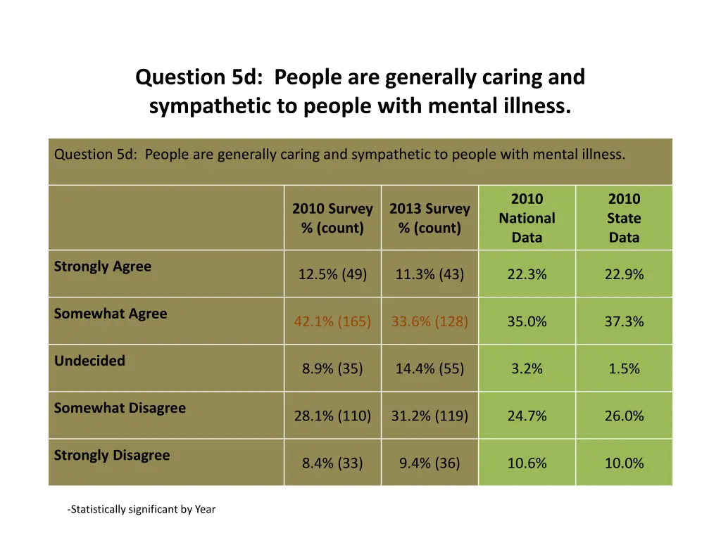 question 5d people are generally caring