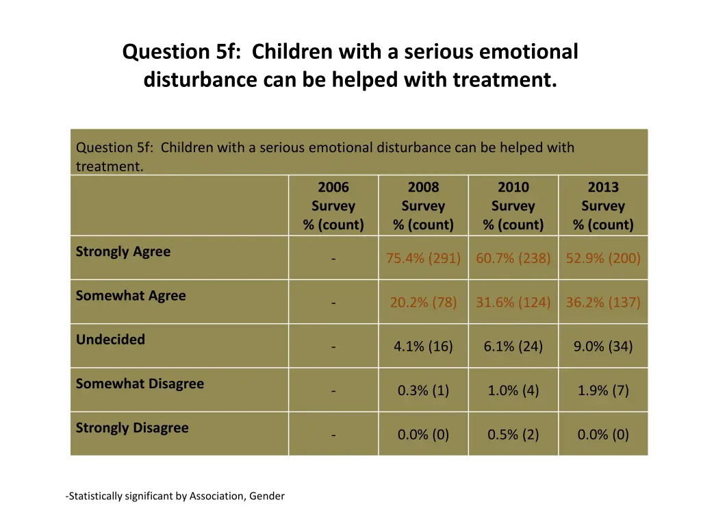 question 5f children with a serious emotional