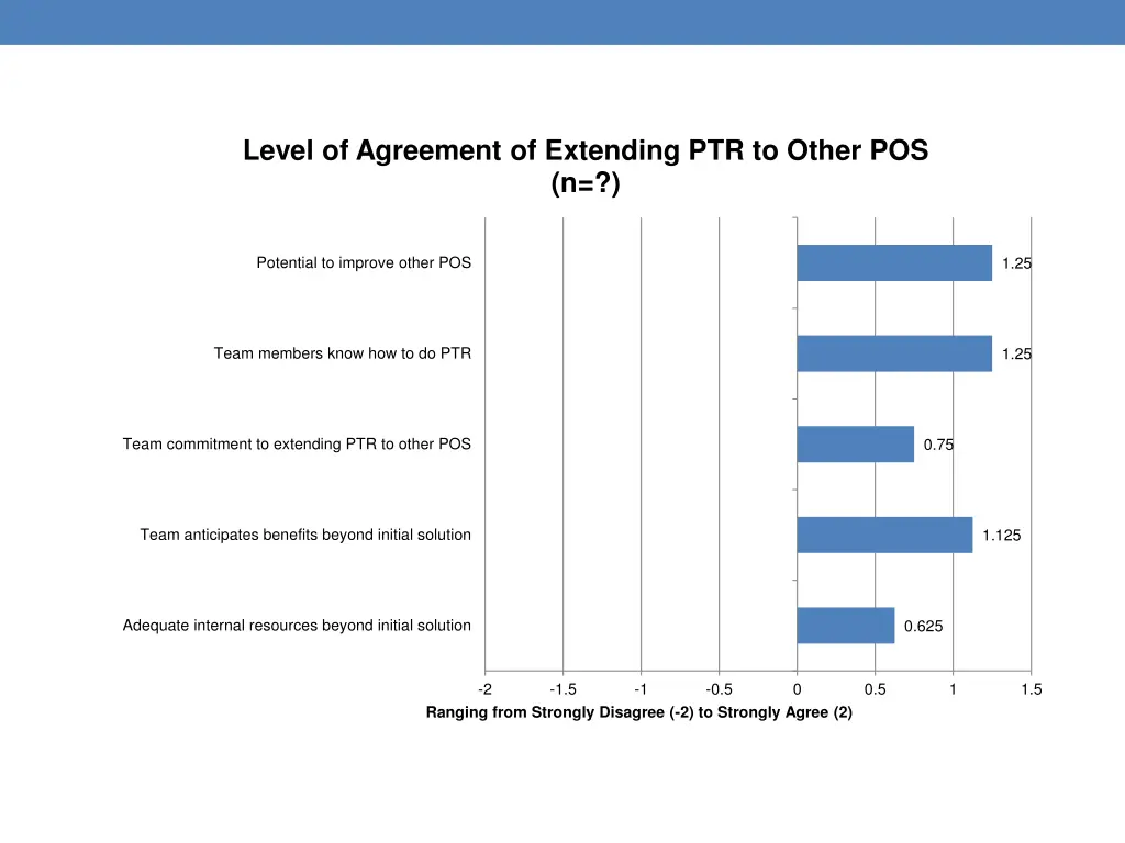 level of agreement of extending ptr to other pos n