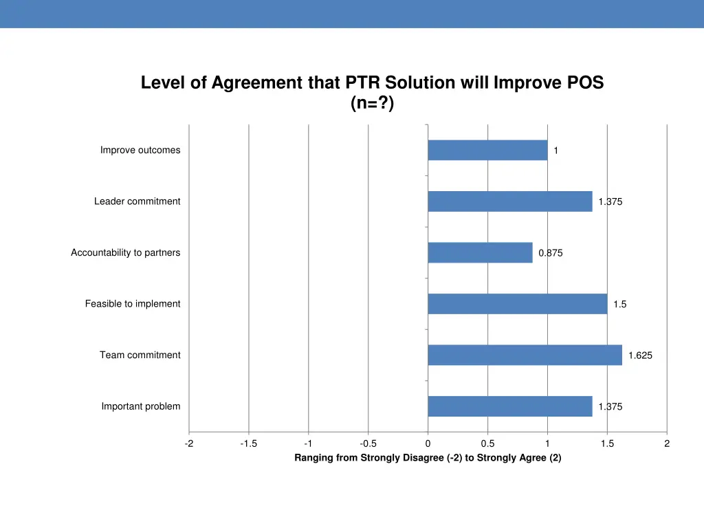 level of agreement that ptr solution will improve