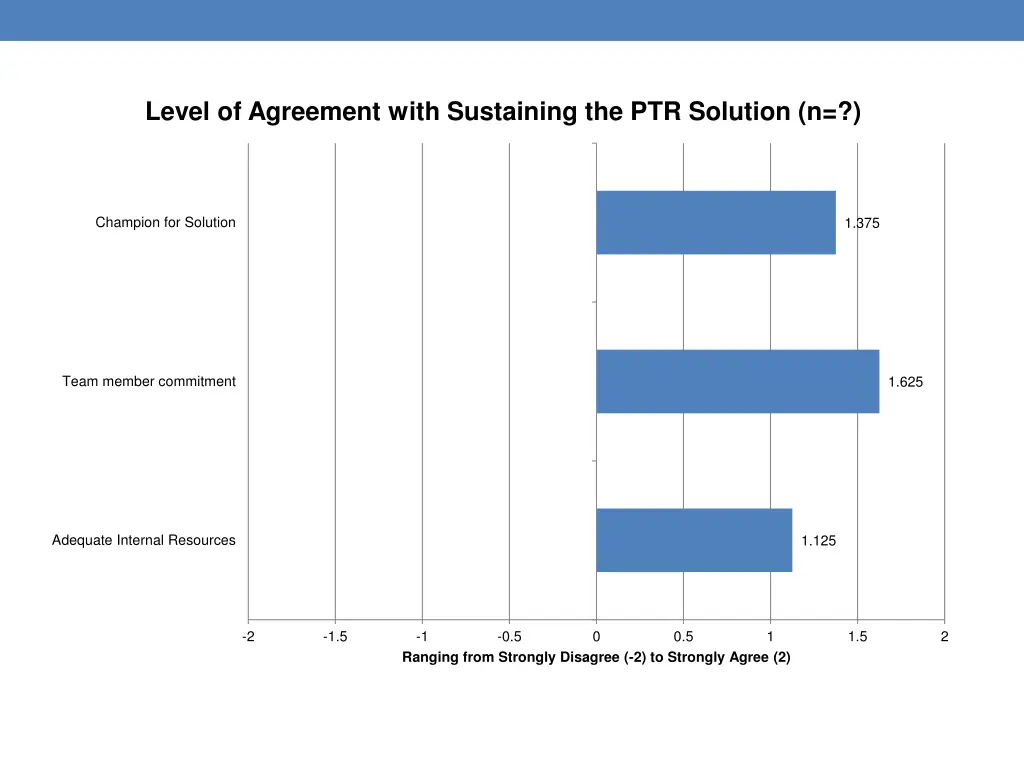 level of agreement with sustaining