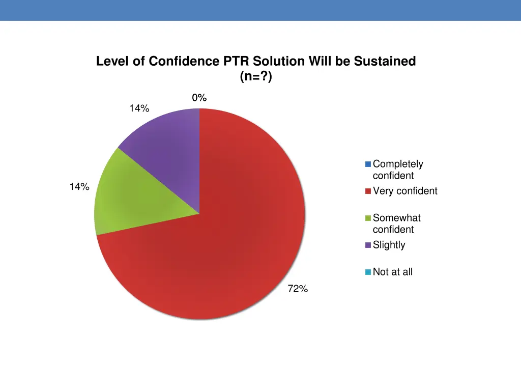 level of confidence ptr solution will