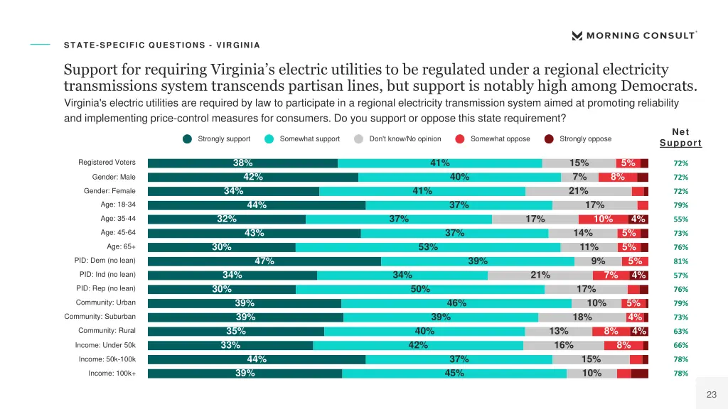 state specific questions virginia 3