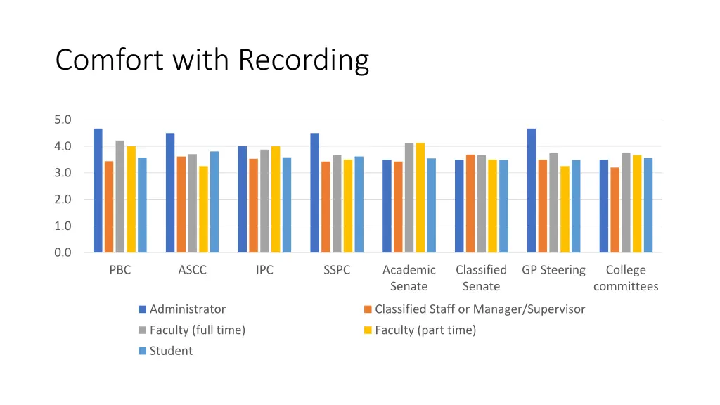 comfort with recording