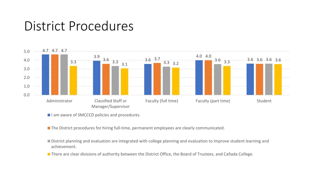 district procedures