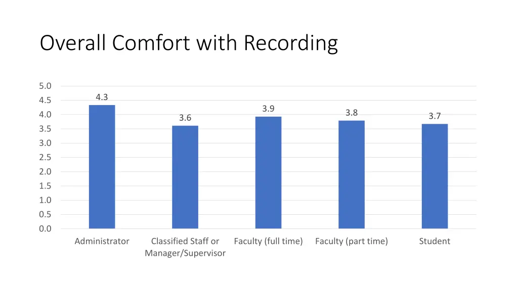 overall comfort with recording