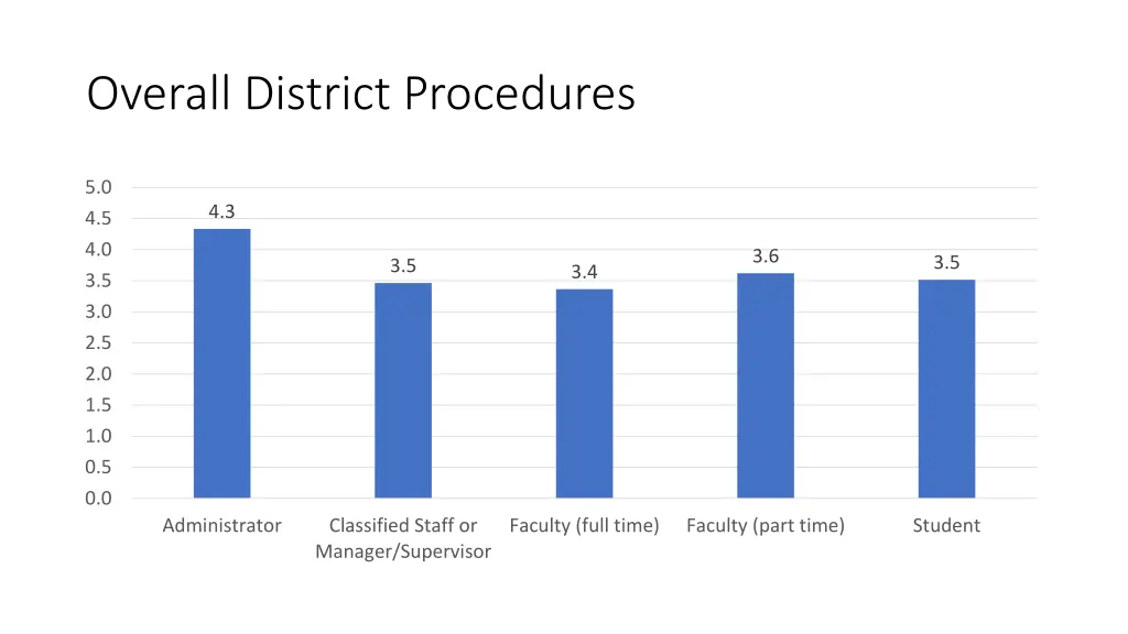 overall district procedures