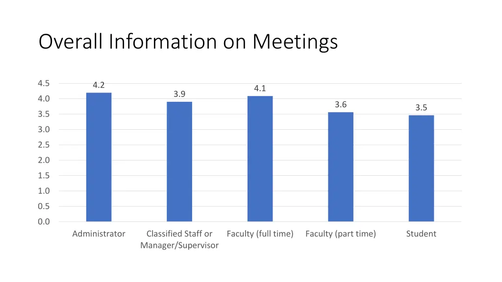 overall information on meetings