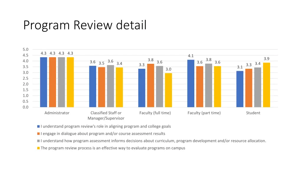 program review detail