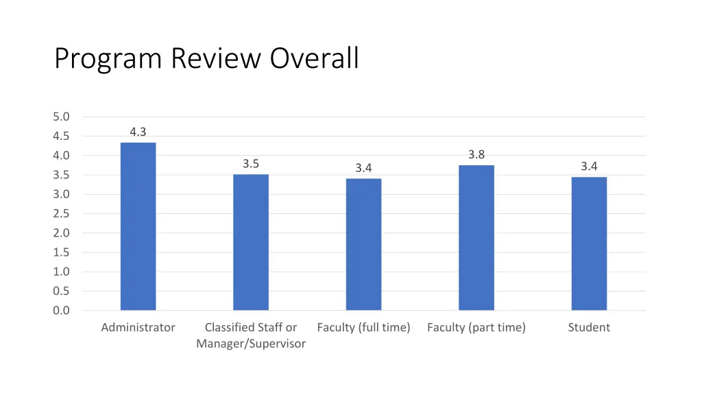 program review overall