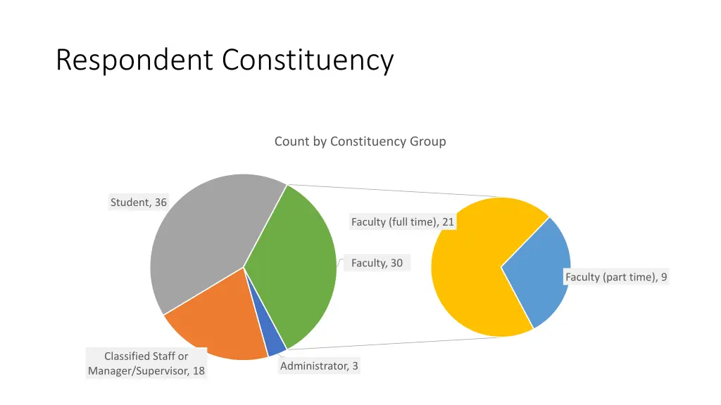 respondent constituency