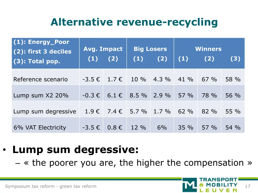 alternative revenue recycling