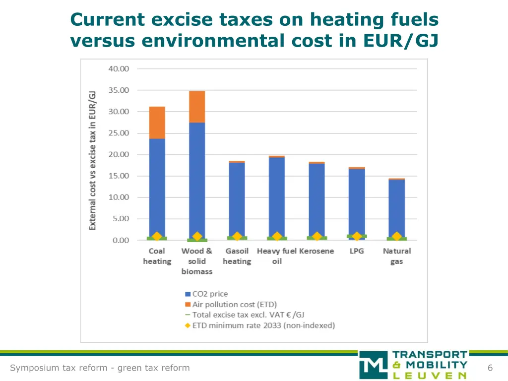 current excise taxes on heating fuels versus