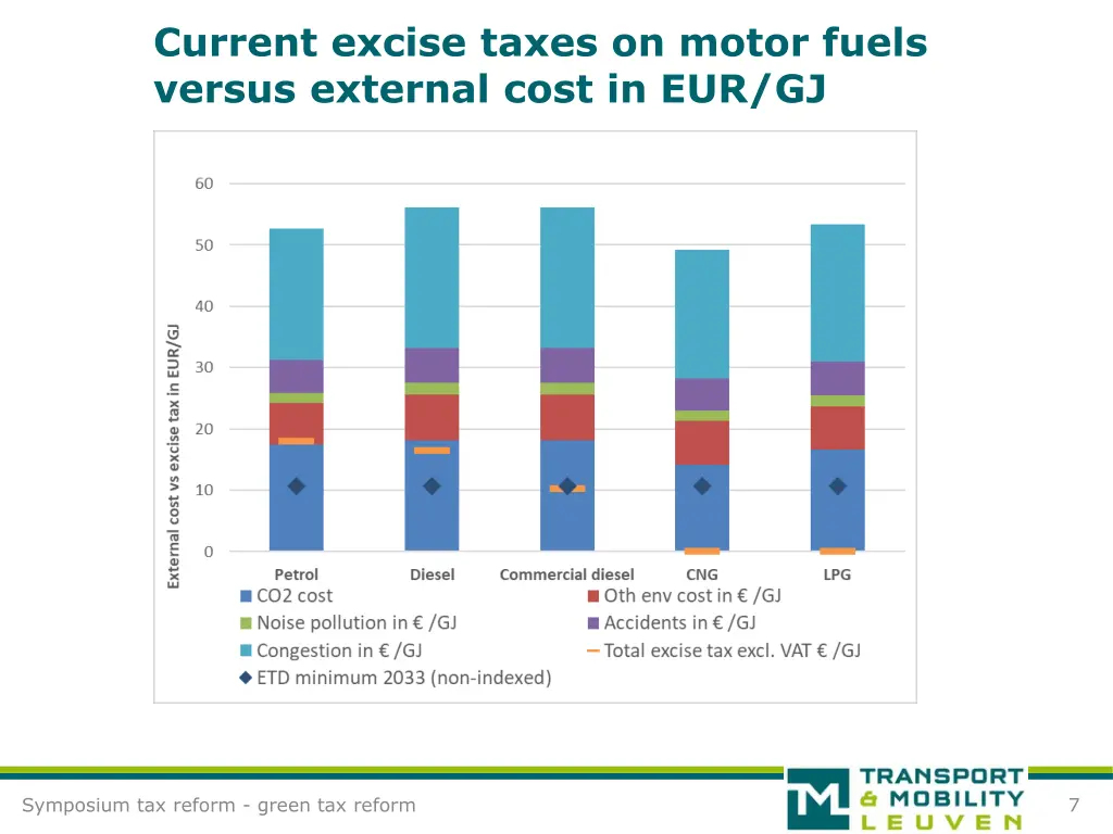 current excise taxes on motor fuels versus