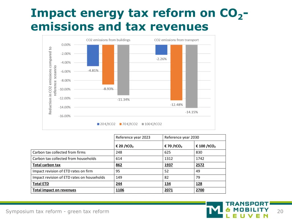 impact energy tax reform on co 2 emissions