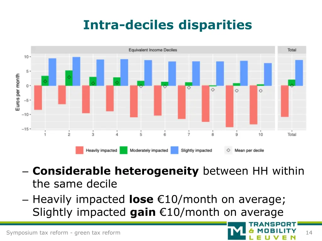 intra deciles disparities