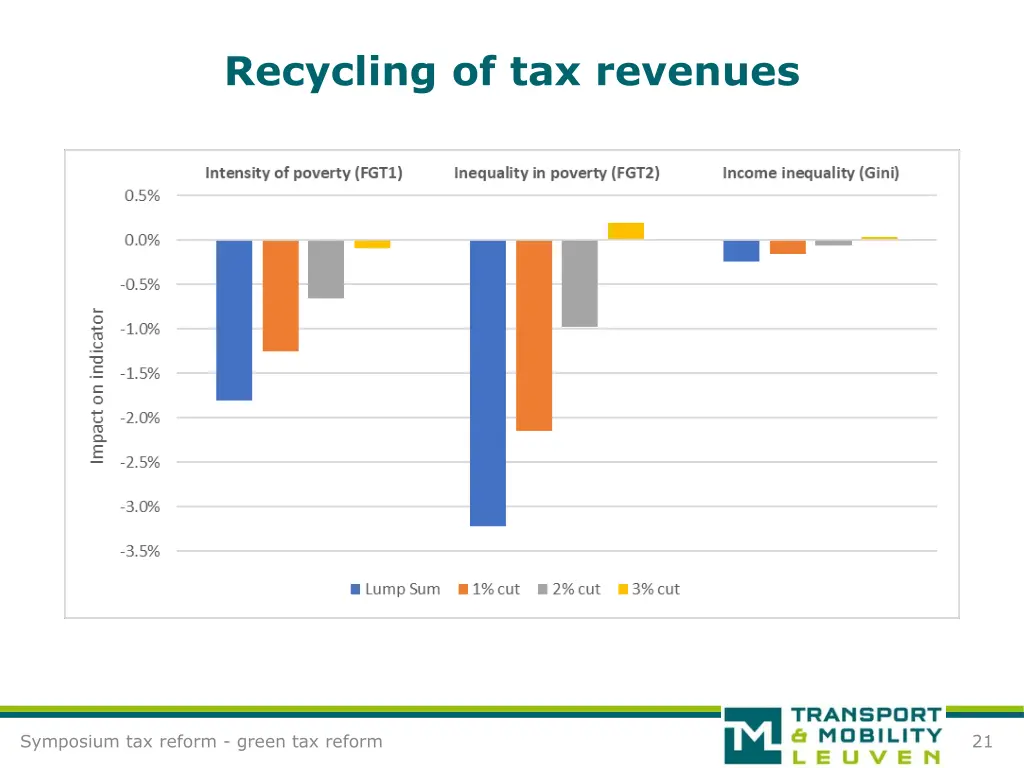 recycling of tax revenues