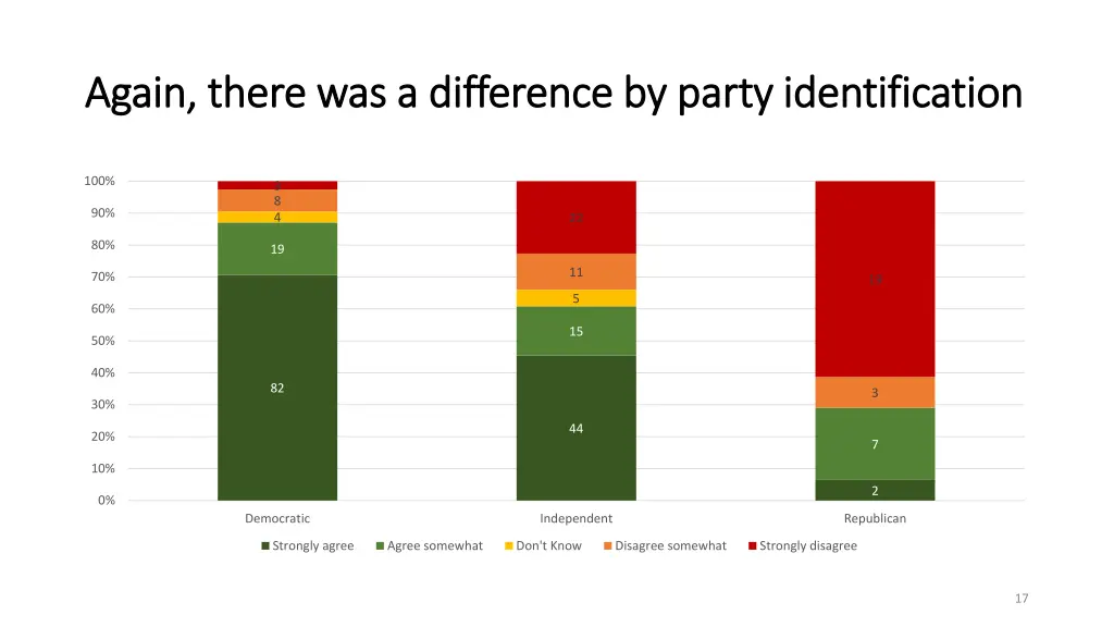 again there was a difference by party