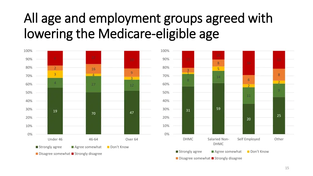 all age and employment groups agreed with