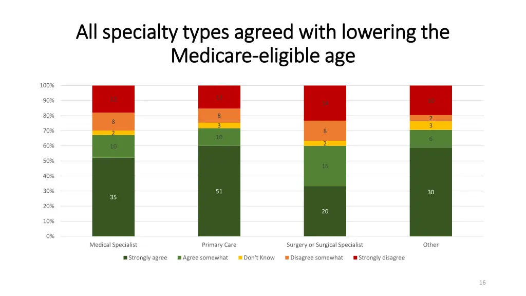 all specialty types agreed with lowering