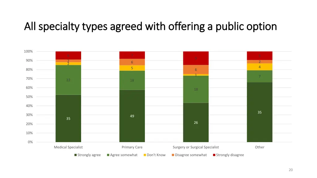 all specialty types agreed with offering a public