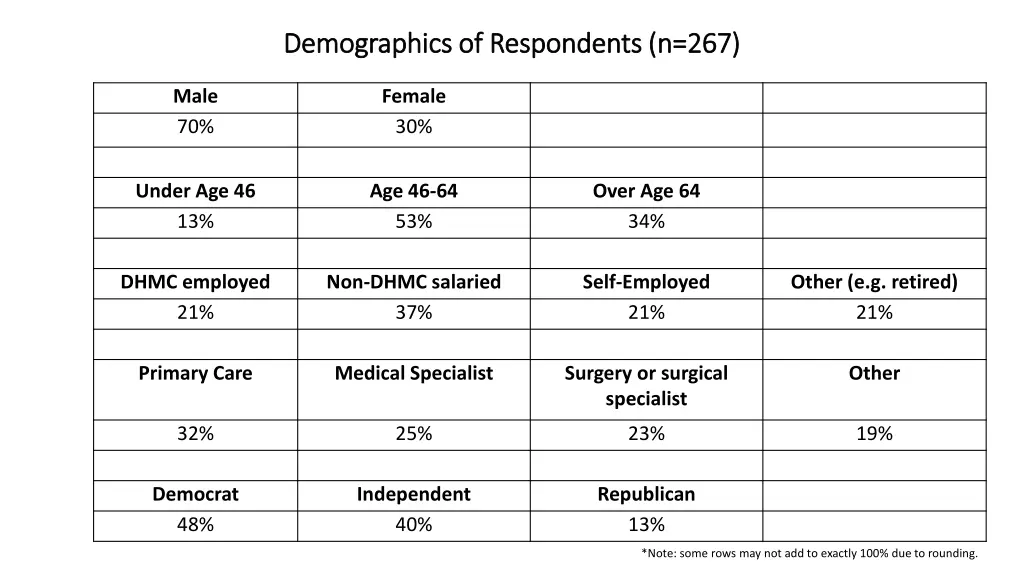 demographics of respondents n 267 demographics