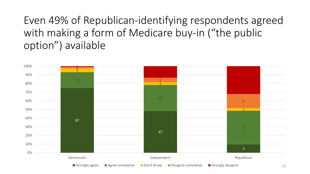 even 49 of republican identifying respondents