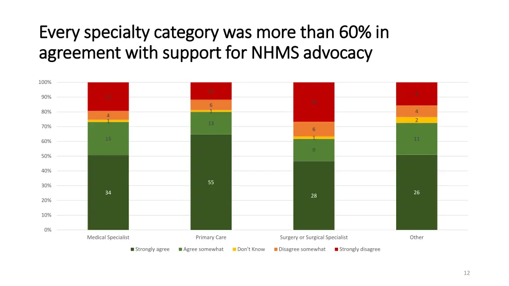 every specialty category was more than every