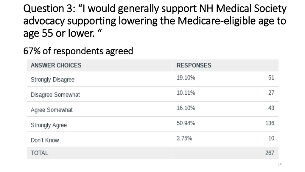 question 3 i would generally support nh medical