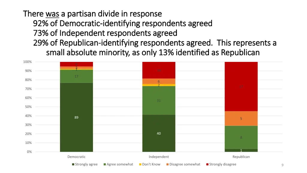 there there was 92 92 of democratic of democratic