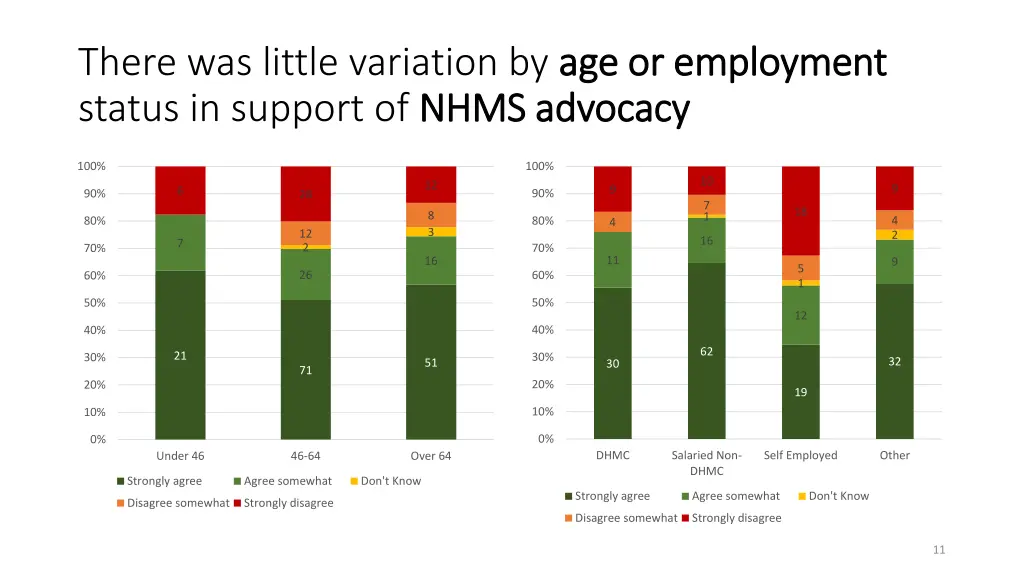 there was little variation by age or employment