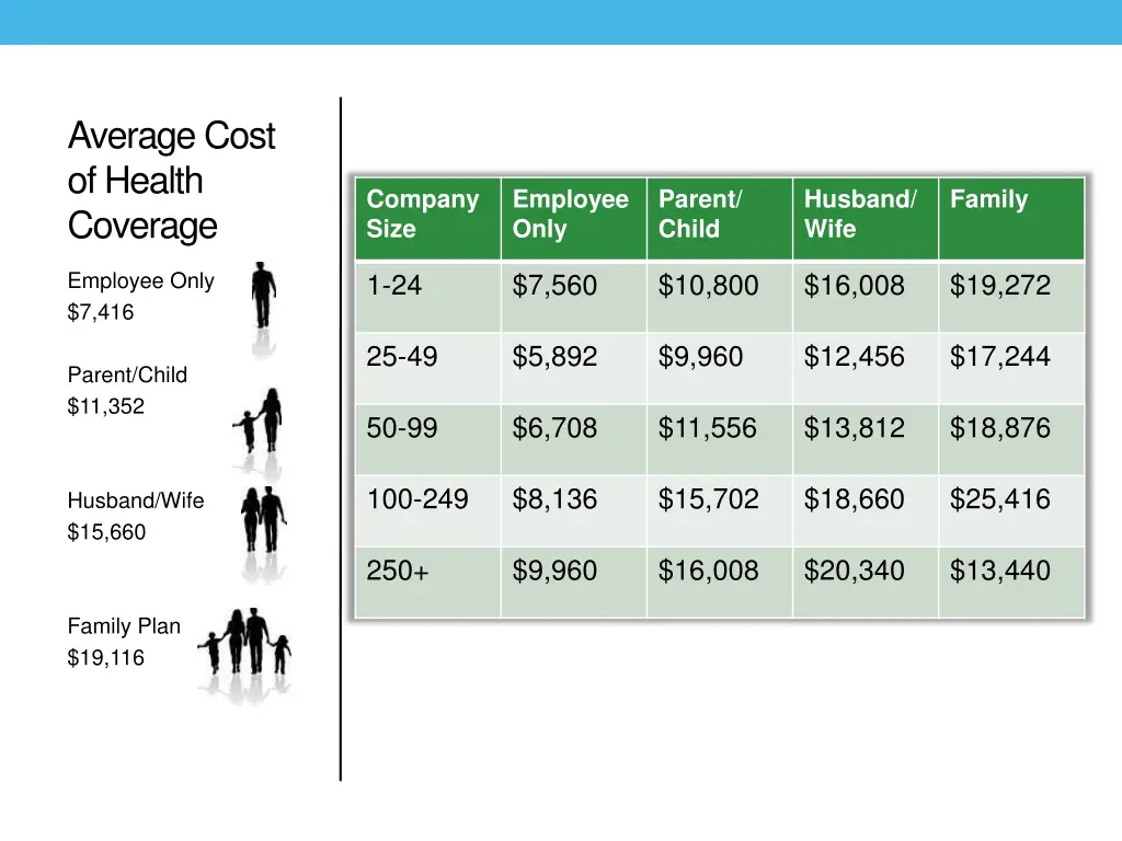 average cost of health coverage