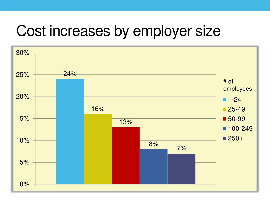 cost increases by employer size