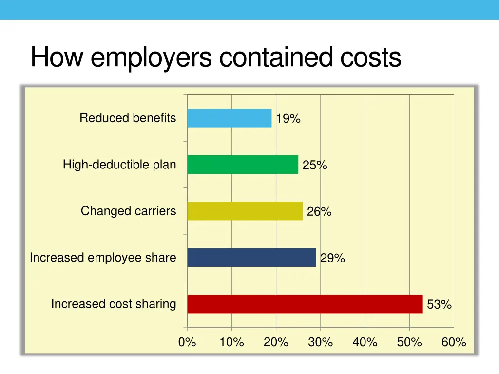 how employers contained costs