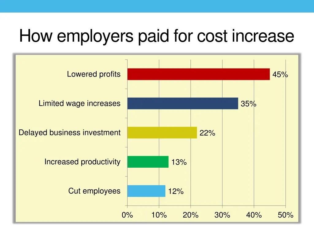 how employers paid for cost increase