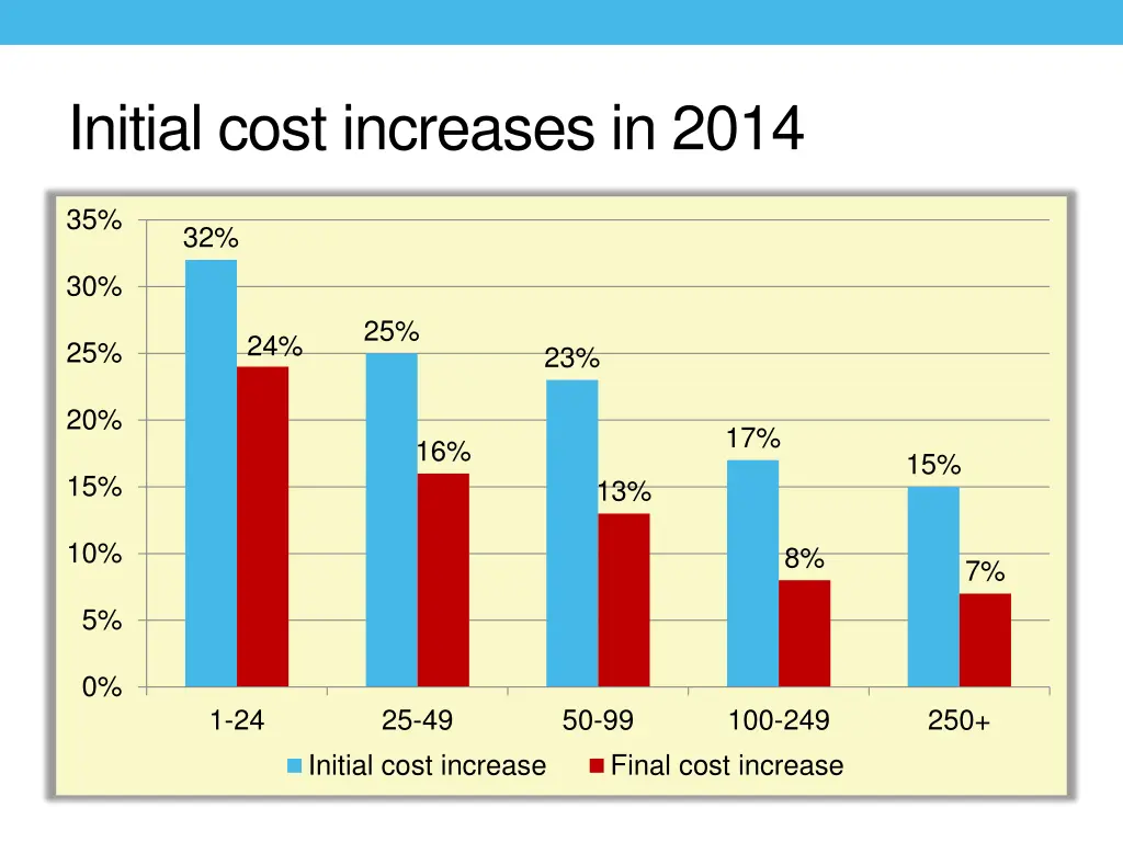 initial cost increases in 2014