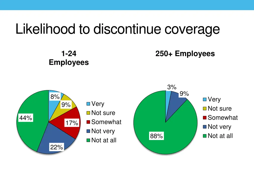 likelihood to discontinue coverage